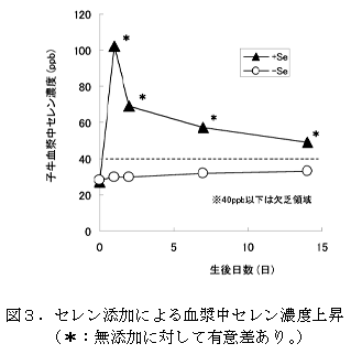 図3 セレン添加による血漿中セレン濃度上昇