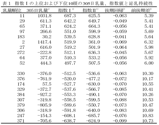 表1 指数Iの上位および下位10頭の305日乳量、指数値と泌乳持続性