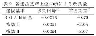 表2 かく選抜基準上位30頭による改良量