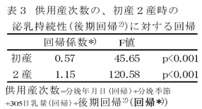 表3 供用産次数の、初産2産時の泌乳持続性(後期回帰)に対する回帰
