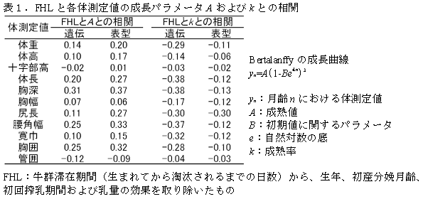 表1 FHLと各体測定値の成長パラメータ