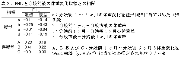 表2 FHLと分娩前後の体重変化指標との相関
