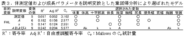 表3 体測定値および成長パラメータを説明変数とした重回帰分析により選ばれたモデル
