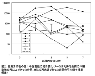 図2 乳房汚染後の乳汁中生菌数の経日変化