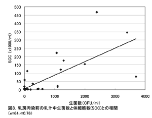 図3 乳房汚染前の乳汁中生菌数と体細胞数(SCC)との相関