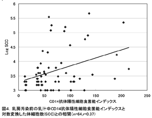 図4 乳房汚染前の乳汁中CD14抗体要請細胞食菌能インデックスと対数変換した体細胞数(SCC)との相関