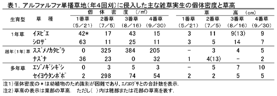 表1 アルファルファ単播草地(年4回刈)に侵入した主な雑草実生の個体密度と草高