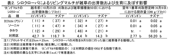 表2 シロクローバによるリビングマルチが雑草の出芽数および生育に及ぼす影響