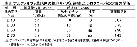 表3 アルファルファ草地内の裸地サイズと追播したシロクローバの定着の関係