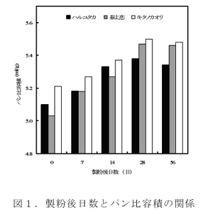 図1 製粉後日数とパン比容積の関係