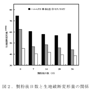 図2 製粉後日数と生地破断変形量の関係