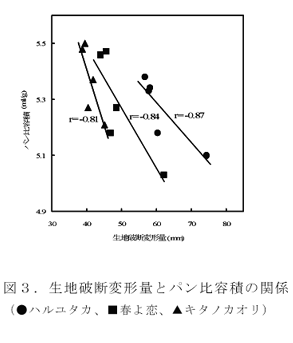 図3 生地破断変形量とパン比容積の関係