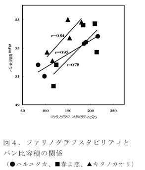 図4 ファリノグラフスタビリティパン比容積の関係