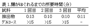 表1 麺がほぐれるまでの所要時間