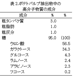 表2 ポテトパルプ抽出物中の高分子物質の成分
