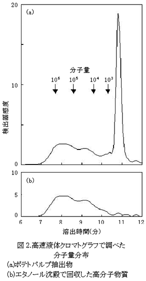 図2 高速液体クロマトグラフで調べた分子量分布
