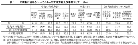 表1 市町村におけるコントラクターの育成方針及び事業エリア