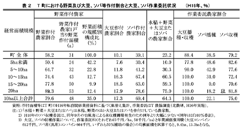 表2 T町における野菜及び大豆、ソバ等作付割合と大豆、ソバ作業委託状況