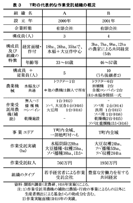 表3 T町の代表的な作業受託組織の概況
