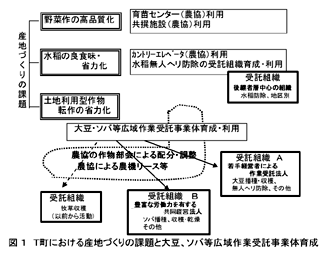 図1 T町における産地づくりの課題と大豆、ソバ等広域作業受託事業体育成
