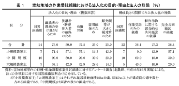 表1 空知地域の作業受託組織における法人化の目的・理由と法人の形態(%)