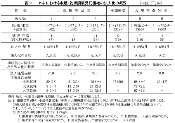 表2 K村における収穫・乾燥調製受託組織の法人化の概況