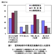 図1 空知地域の作業受託組織の法人化意向