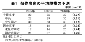 表1 畑作農家の平均規模の予測