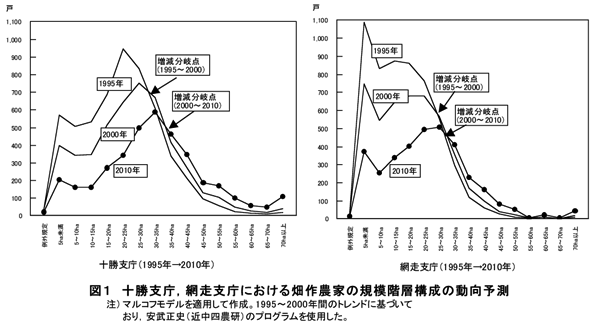 図1 十勝支庁、網走支庁における畑作農家の規模階層構成の動向予測