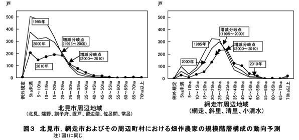 図3 北見市、網走市およびその周辺町村における畑作農家の規模階層構成の動向予測