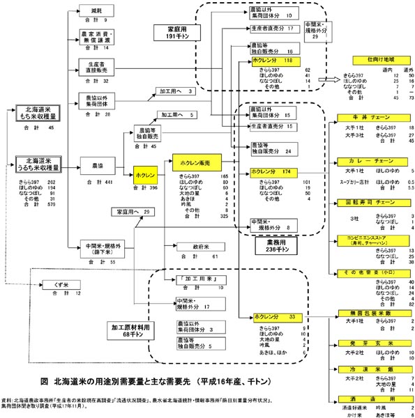 図 北海道米の用途別需要量と主な需要先(平成16年産、千トン)