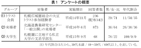 表1 アンケートの概要