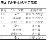 表2 『必要性』の判定基準