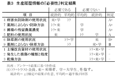表3 生産履歴情報の『必要性』判定結果