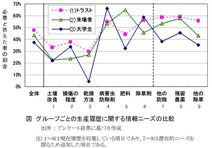 図 グループごとの生産履歴に関する情報ニーズの比較