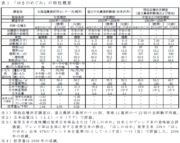 表1 「ゆきのめぐみ」の特性概要