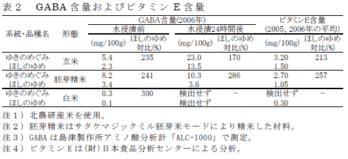 表2 GABA含量およびビタミンE含量