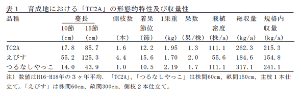 表1 育成地における「TC2A」の形態的特性及び収量性