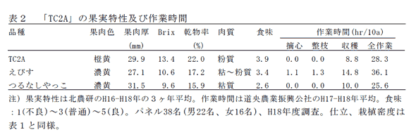 表2 「TC2A」の果実特性及び作業時間