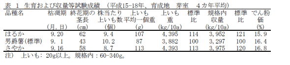 表 1 生育および収量等試験成績 (平成15-18年、4カ年平均)