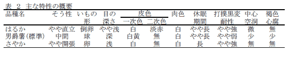 表 2 主な特性の概要