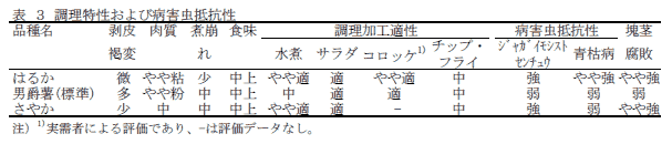 表 3 調理特性および病害抵抗性