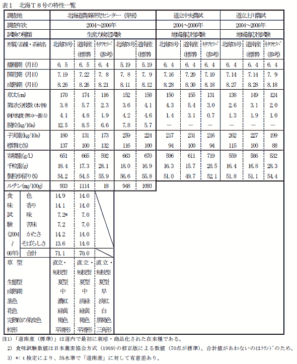 表1 北海T8号の特性一覧