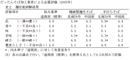 表2 麺官能試験結果