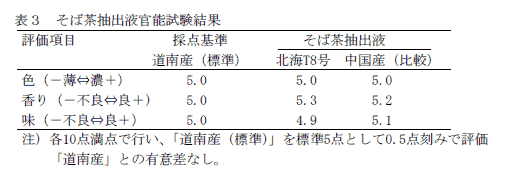 表3 そば茶抽出液官能試験結果