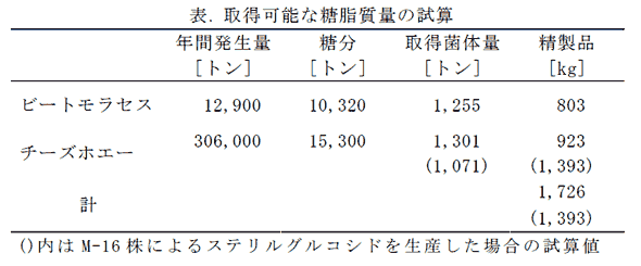 表. 取得可能な糖脂質量の試算