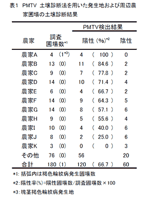 表1 PMTV土壌診断法を用いた発生地および周辺農家圃場の土壌診断結果