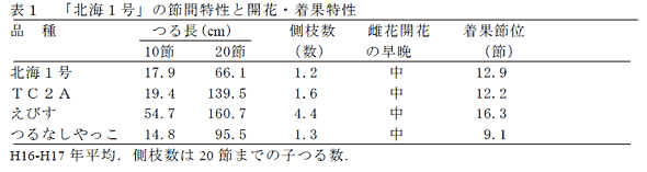 表1 「北海1号」の節間特性と開花・着果特性