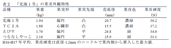 表2 「北海1号」の果実外観特性
