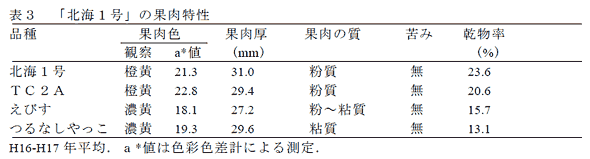 表3 「北海1号」の果肉特性